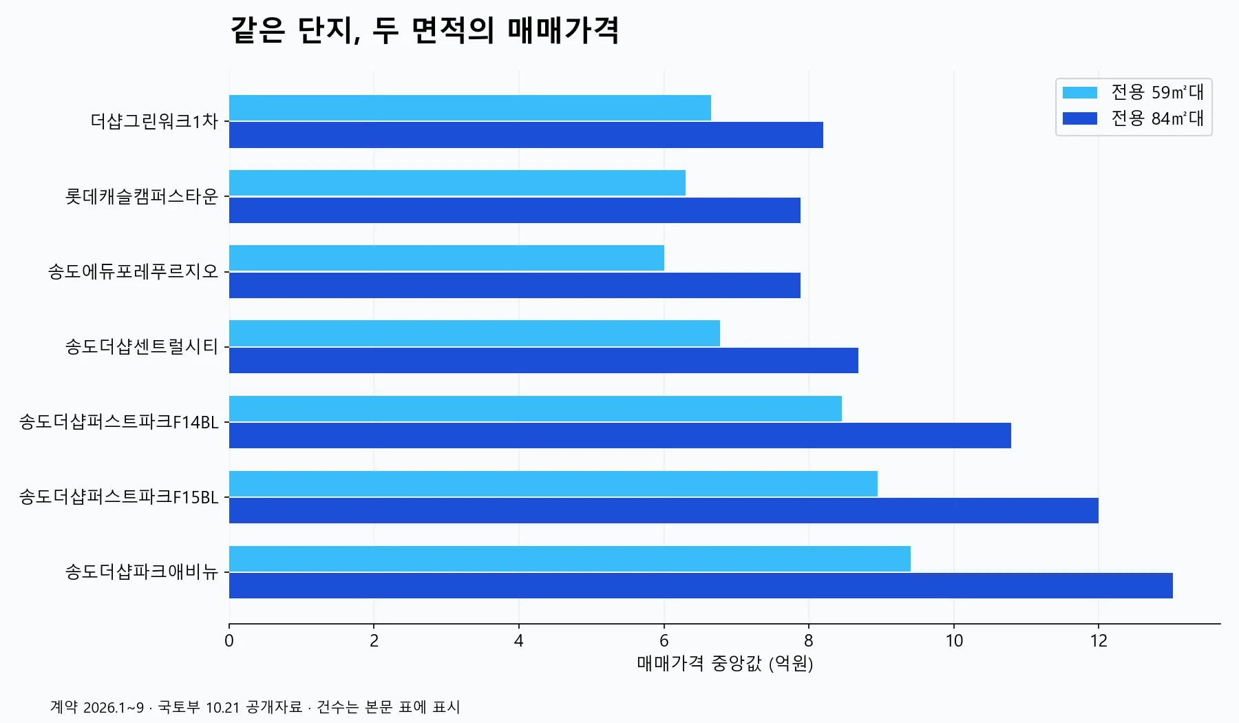 7개 단지의 전용 59㎡대와 84㎡대 매매가격 중앙값을 나란히 비교한 차트