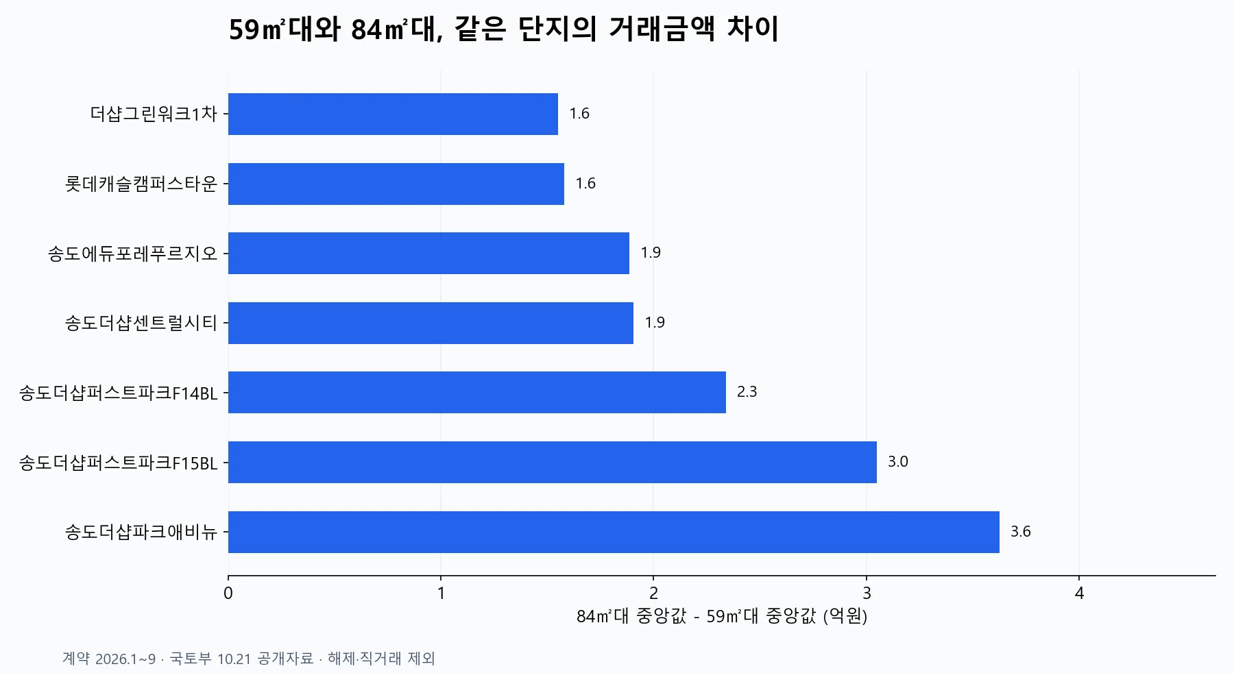 7개 단지의 전용 59㎡대와 84㎡대 매매가격 중앙값 차이