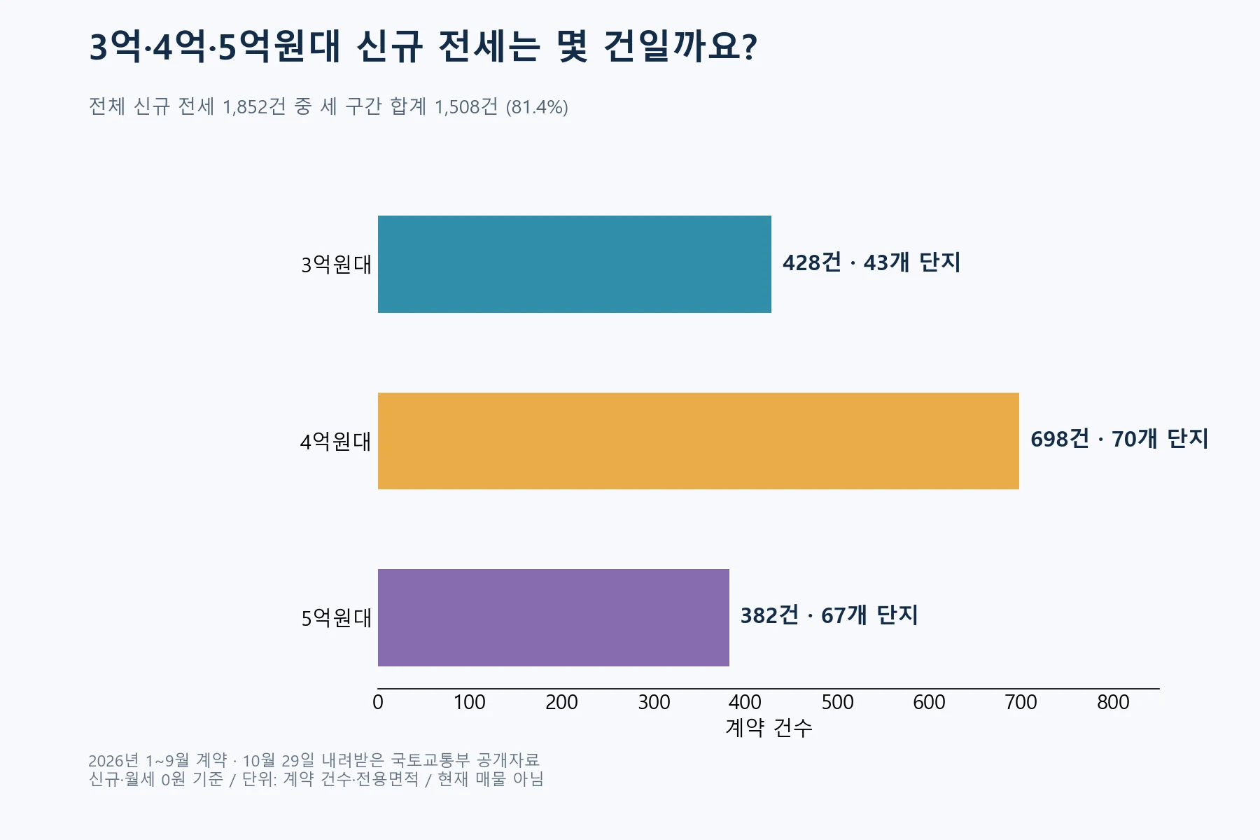 신규 전세 3억·4억·5억원대의 계약 건수