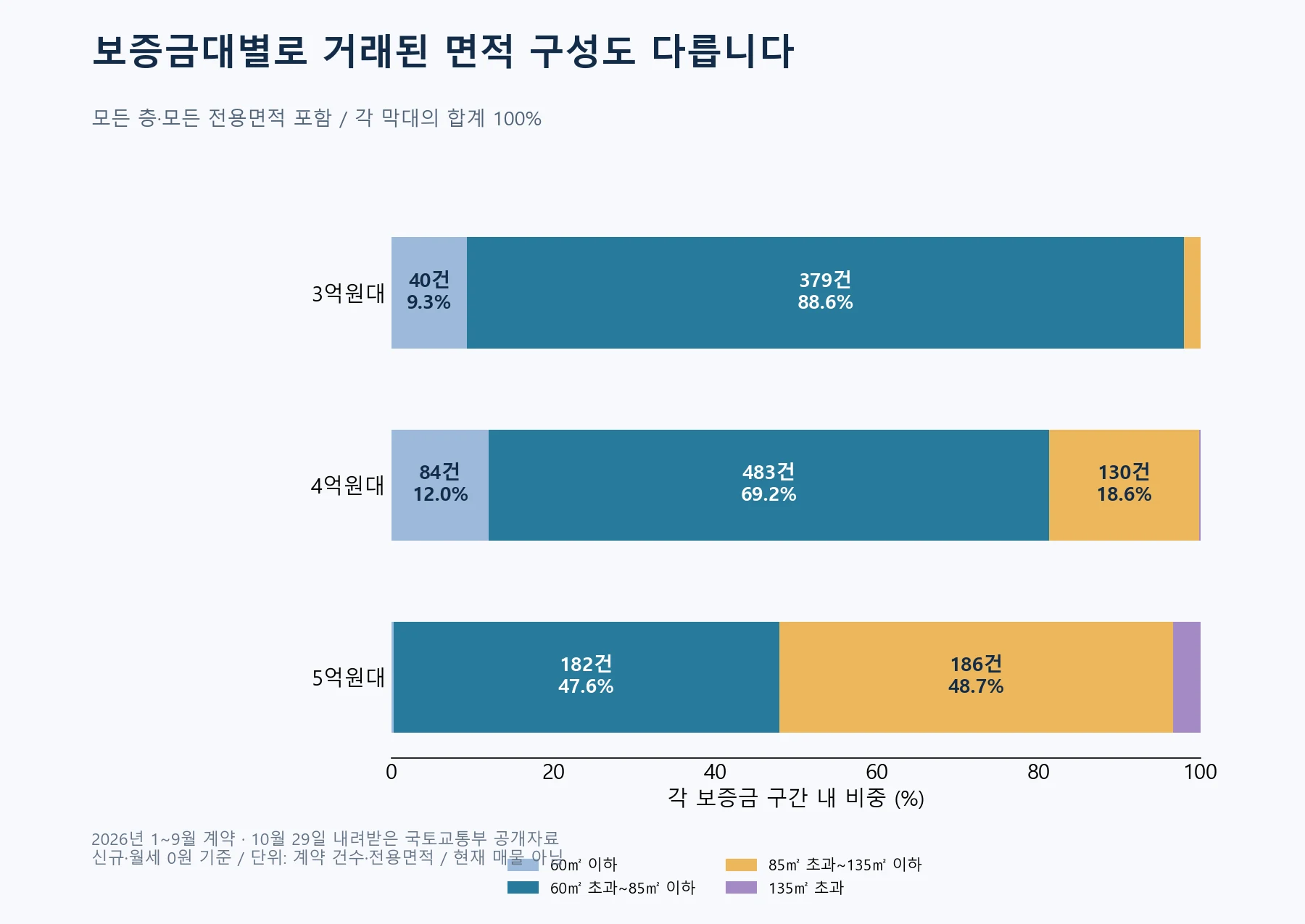 신규 전세 예산별 전용면적 구성