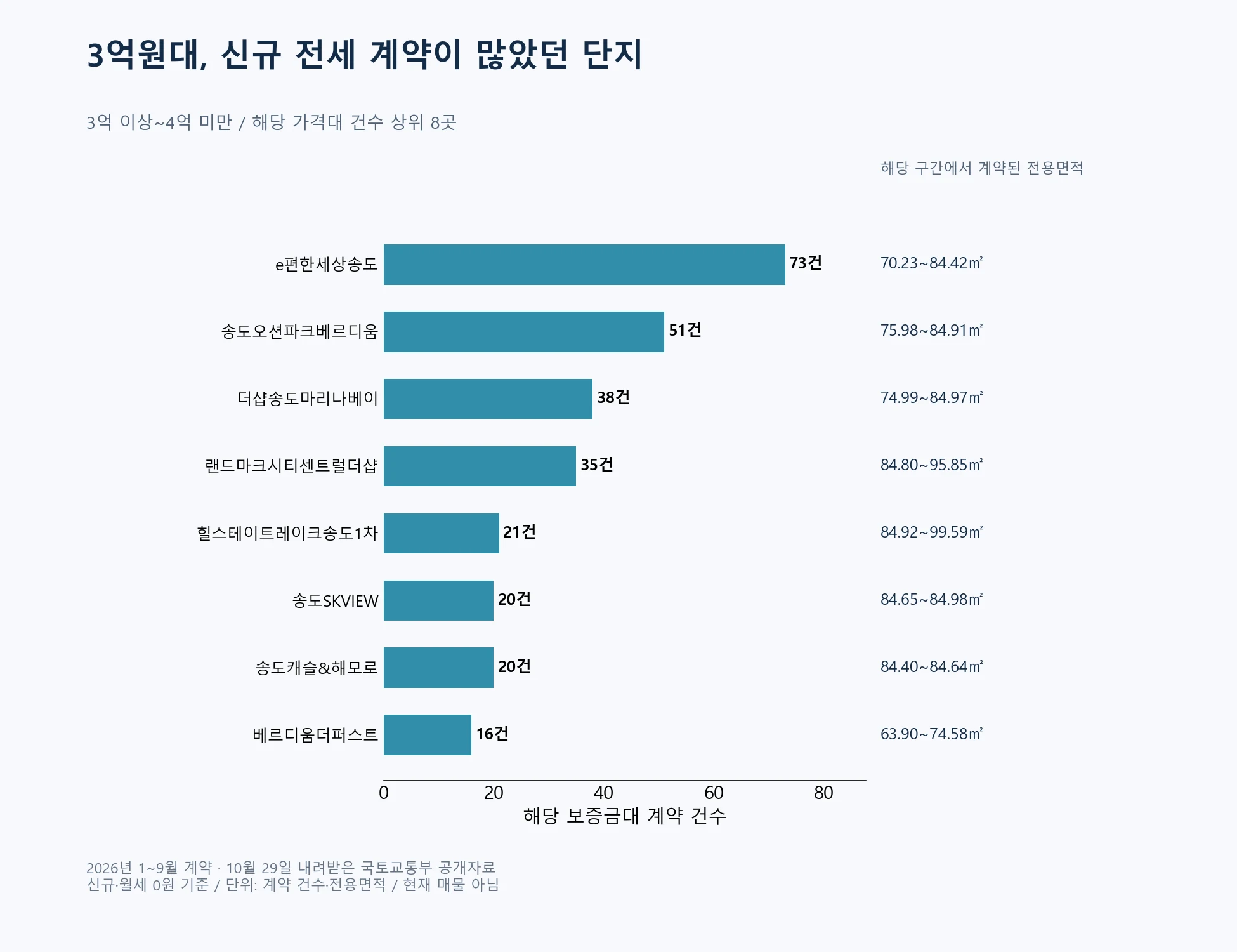 3억원대 신규 전세의 단지별 계약 건수와 전용면적 범위