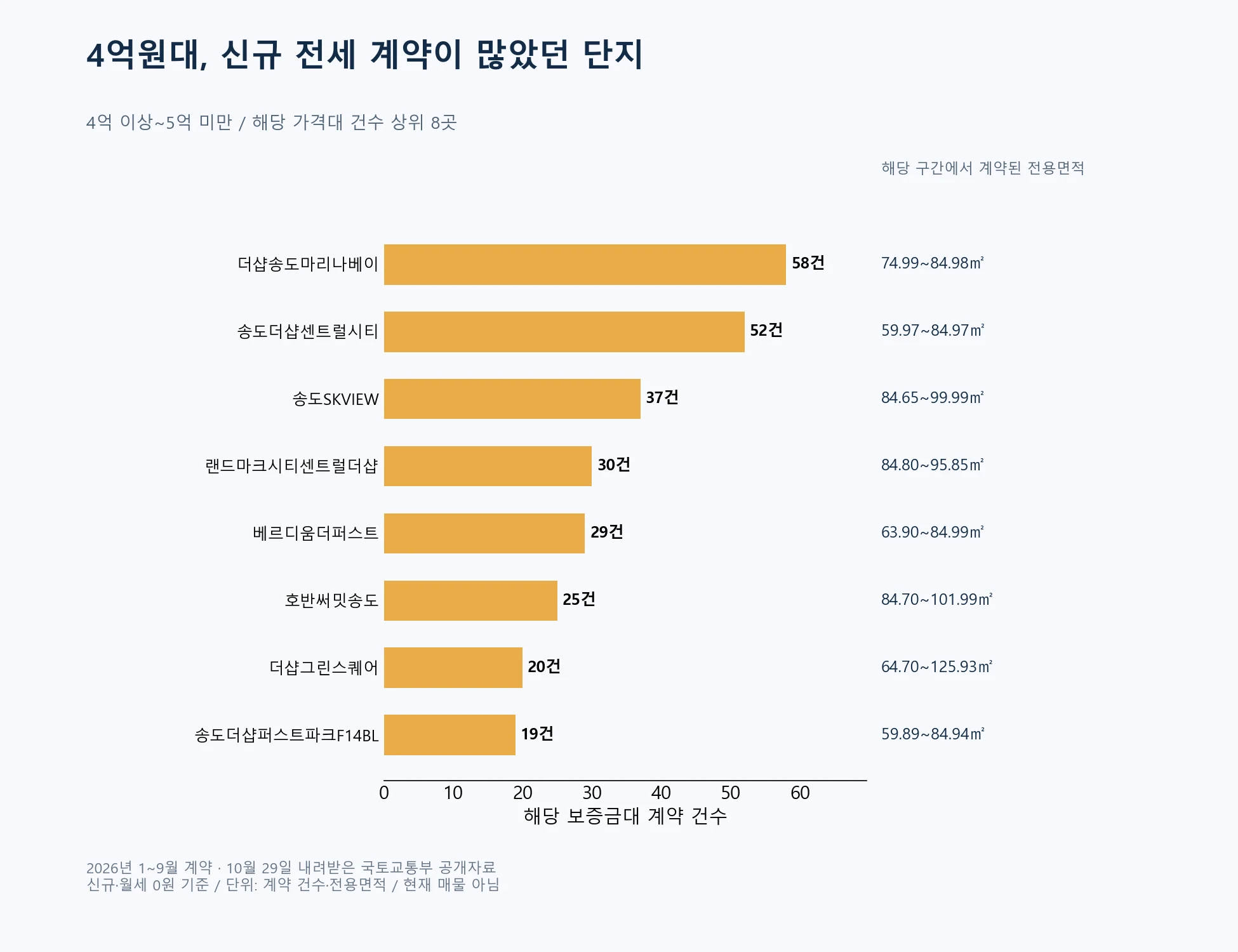 4억원대 신규 전세의 단지별 계약 건수와 전용면적 범위