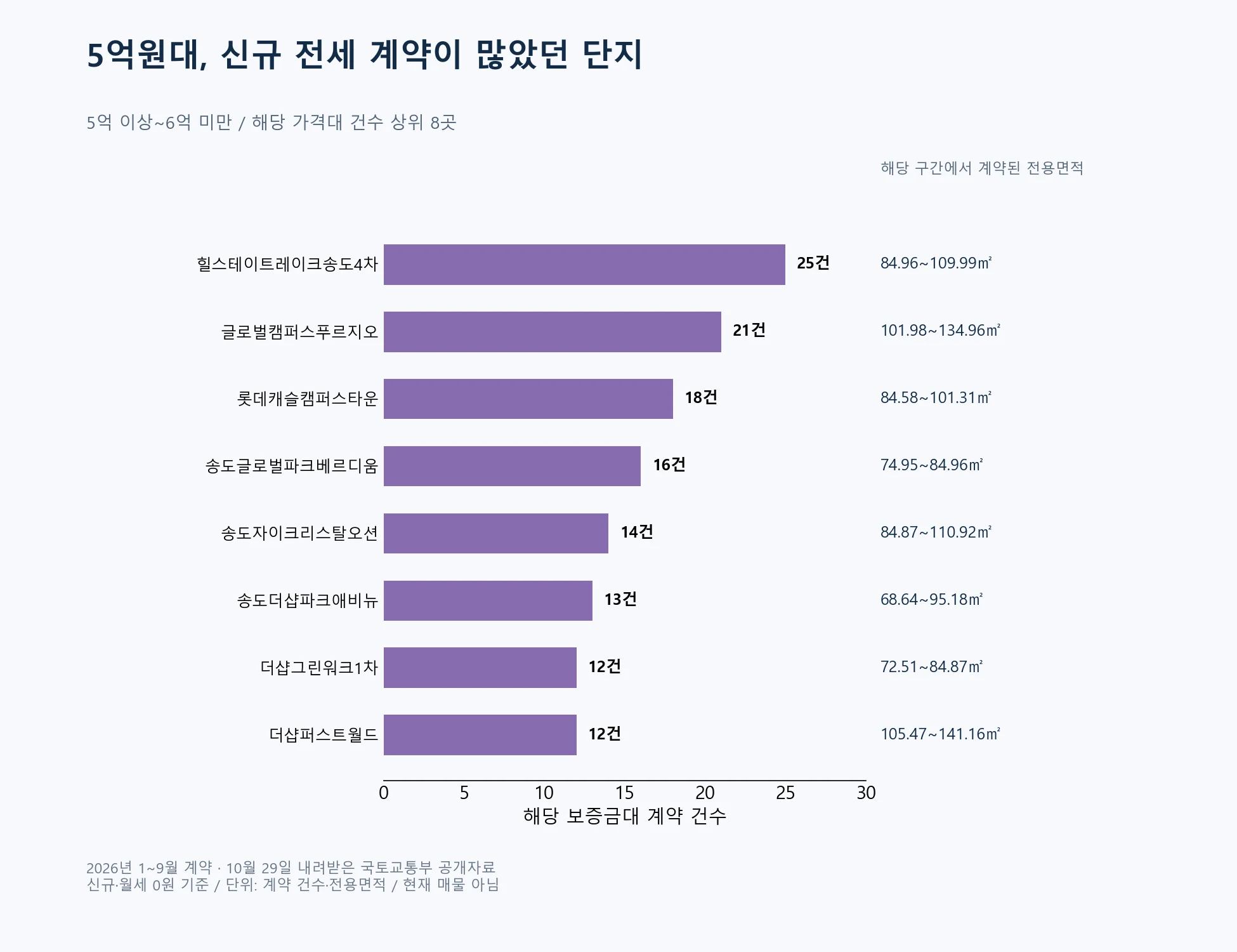 5억원대 신규 전세의 단지별 계약 건수와 전용면적 범위