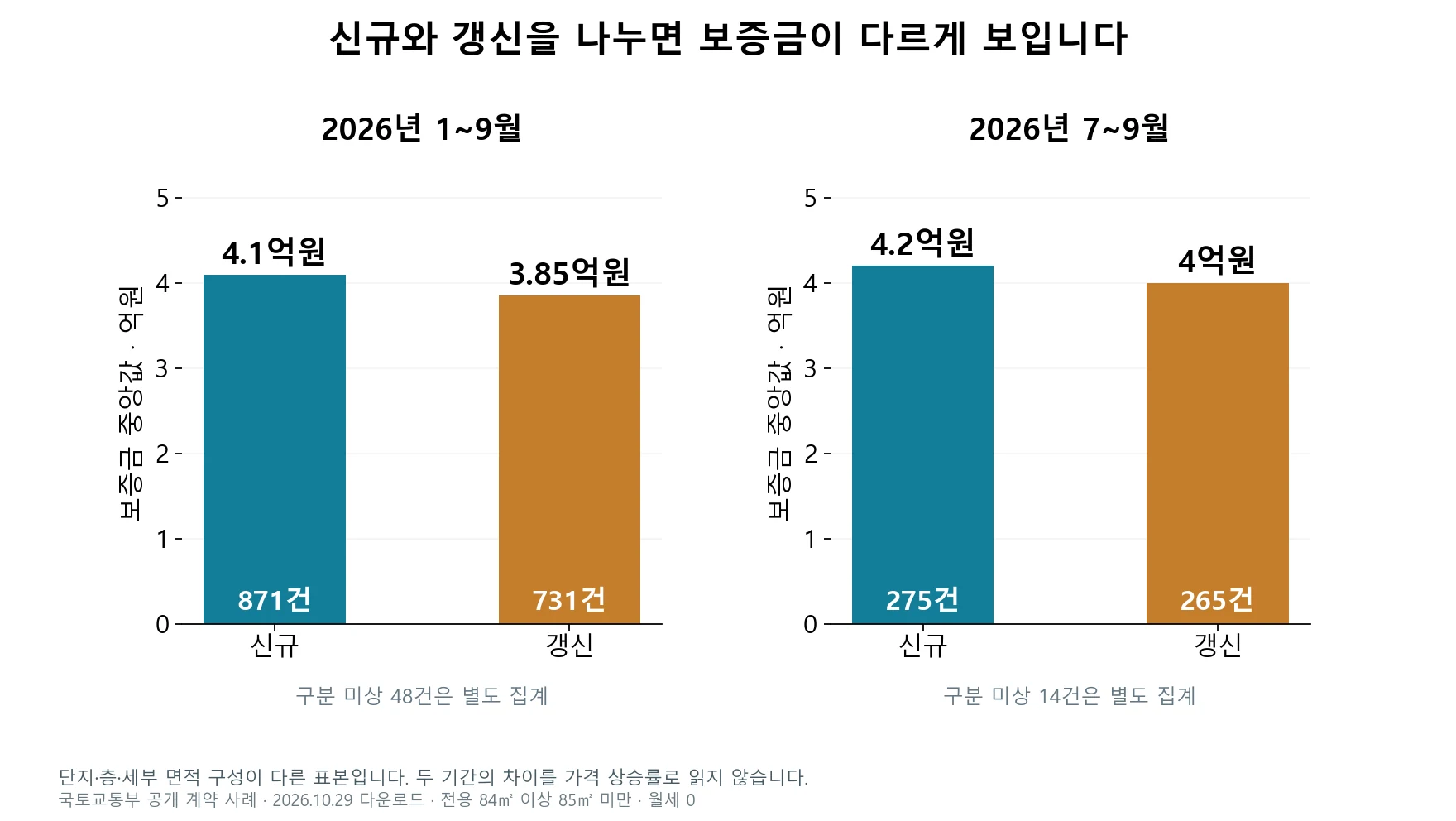 신규·갱신·구분 미상 계약 건수와 보증금 중앙값