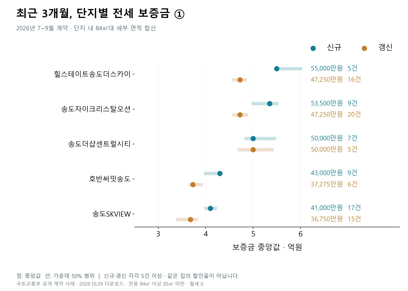 단지별 전용 84㎡대 신규·갱신 전세 보증금 중앙값과 표본 수 1