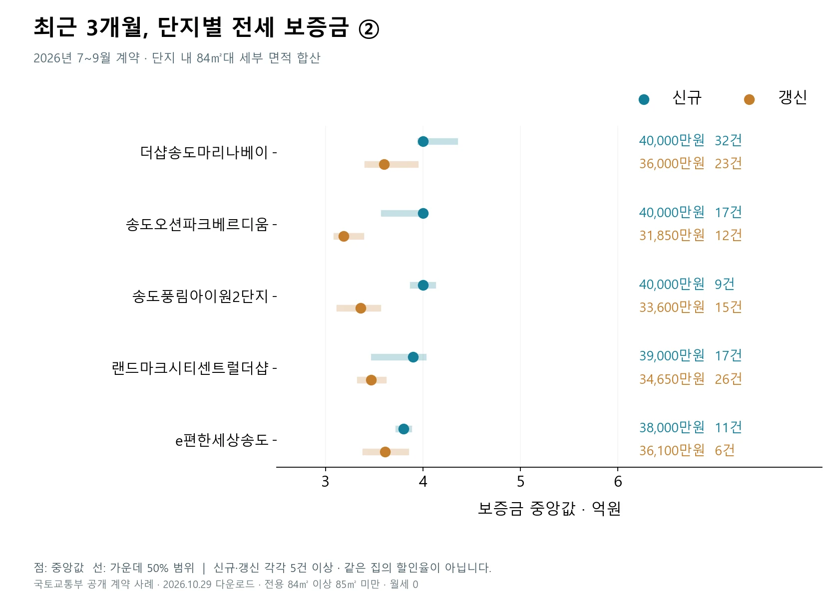 단지별 전용 84㎡대 신규·갱신 전세 보증금 중앙값과 표본 수 2