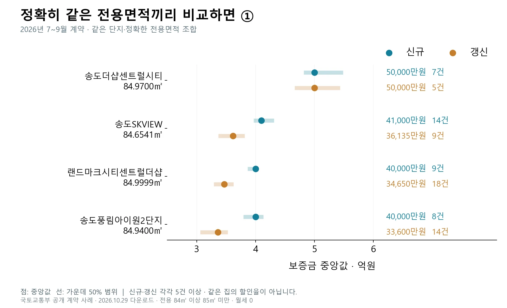 같은 단지·정확한 전용면적의 신규·갱신 보증금 비교 1