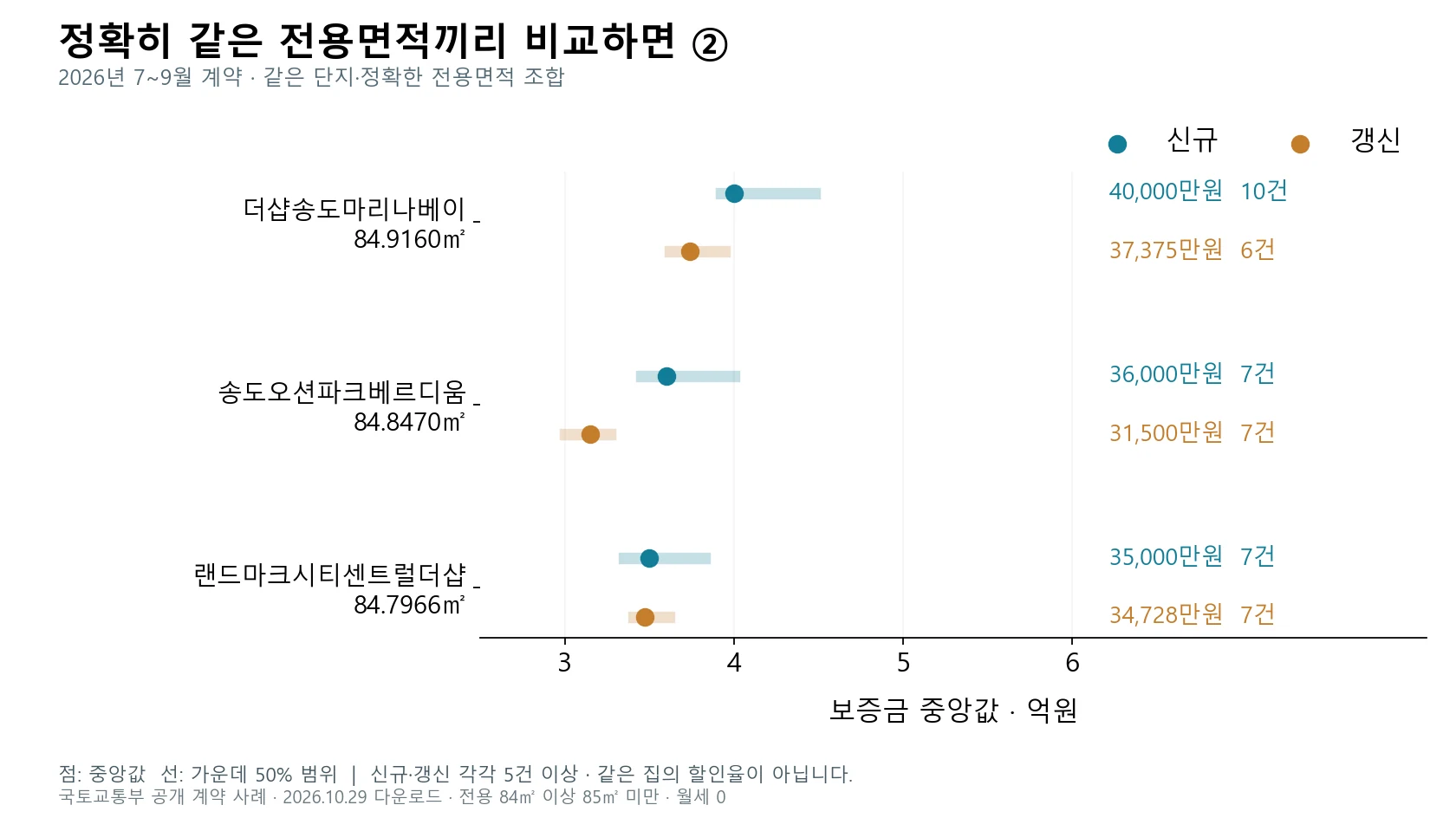 같은 단지·정확한 전용면적의 신규·갱신 보증금 비교 2