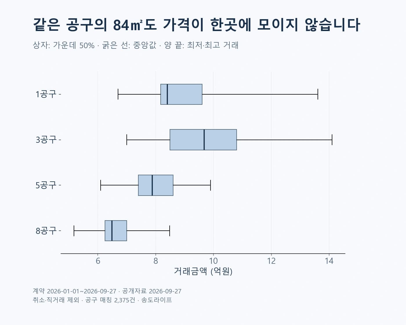 전체 범위와 가운데 50%를 함께 표시했습니다. 시간에 따른 가격 변화 차트가 아닙니다. 1·3·5·8공구 전용 84㎡대 거래금액 분포. 상자는 가운데 50%, 굵은 선은 중앙값, 양 끝은 최저·최고 거래금액입니다.