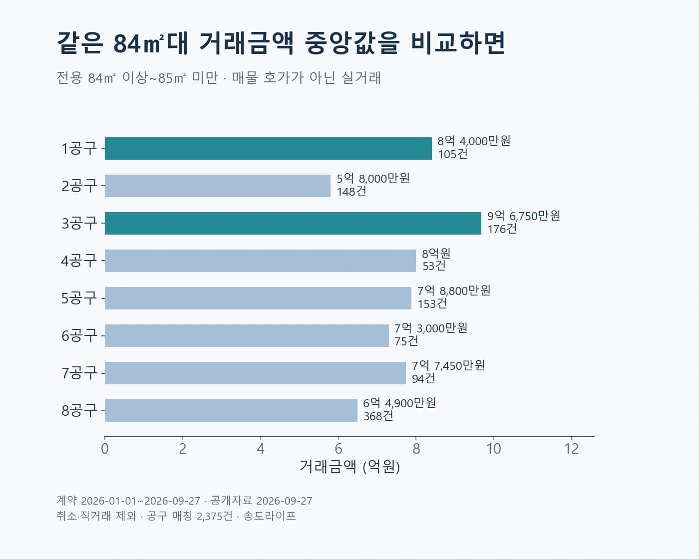 같은 계약 기간의 84㎡대 중개거래 중앙값 · 현재 호가와 다릅니다. 송도 1~8공구의 전용 84㎡대 거래금액 중앙값과 거래 건수. 3공구 9억 6,750만원, 1공구 8억 4,000만원입니다.
