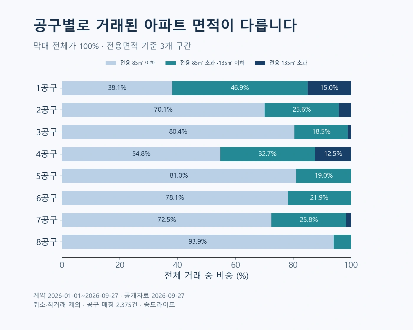 막대 길이는 거래 비중입니다. 공급면적 기준 40평대 통계가 아닙니다. 공구별 거래를 전용 85㎡ 이하, 85㎡ 초과~135㎡ 이하, 135㎡ 초과로 나눈 누적 막대 차트. 막대 전체는 해당 공구 거래의 100%입니다.