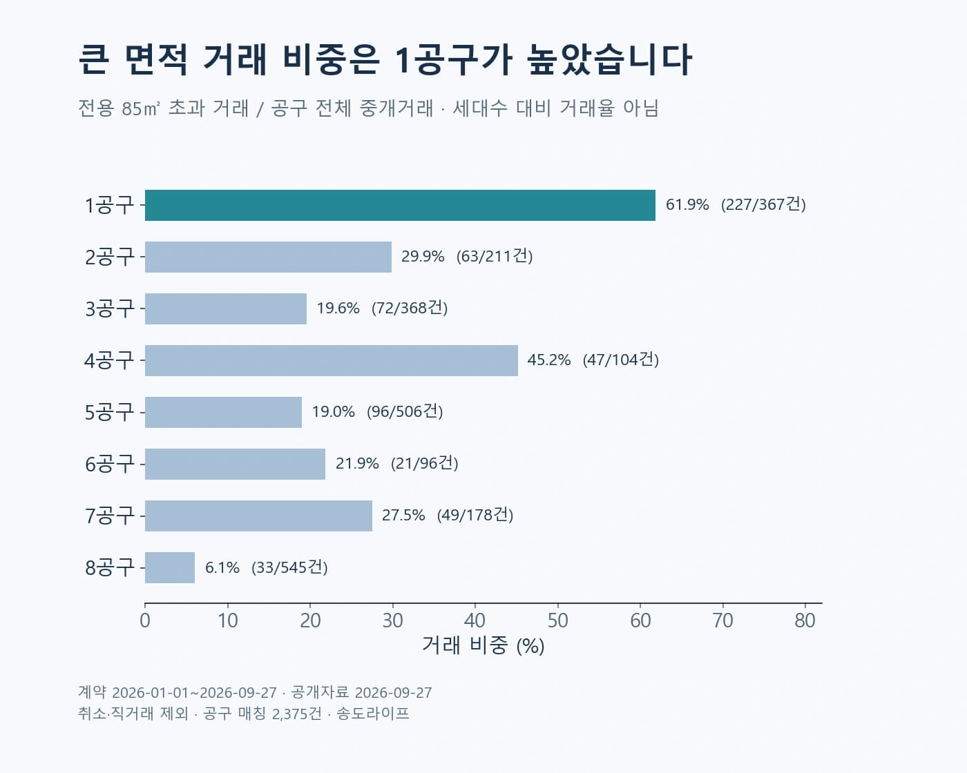 계약 2026.1.1~9.27 · 전용면적 기준 · 국토부 9.27 공개자료 송도 1~8공구의 전용 85㎡ 초과 거래 비중. 1공구 61.9%, 4공구 45.2%이며 각 공구 전체 거래 건수를 함께 표시했습니다.