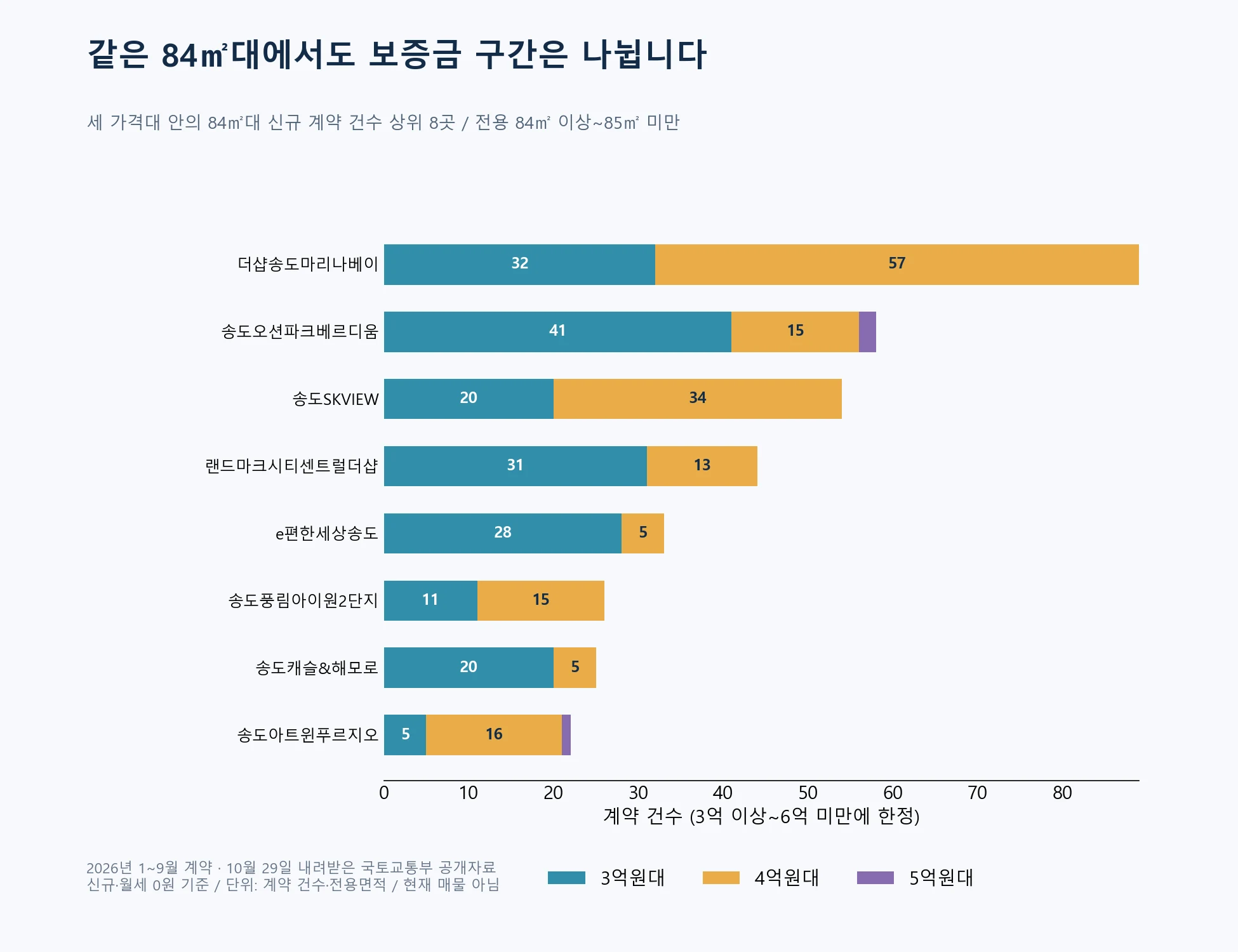 같은 단지 전용 84㎡대의 보증금 구간별 신규 계약 건수