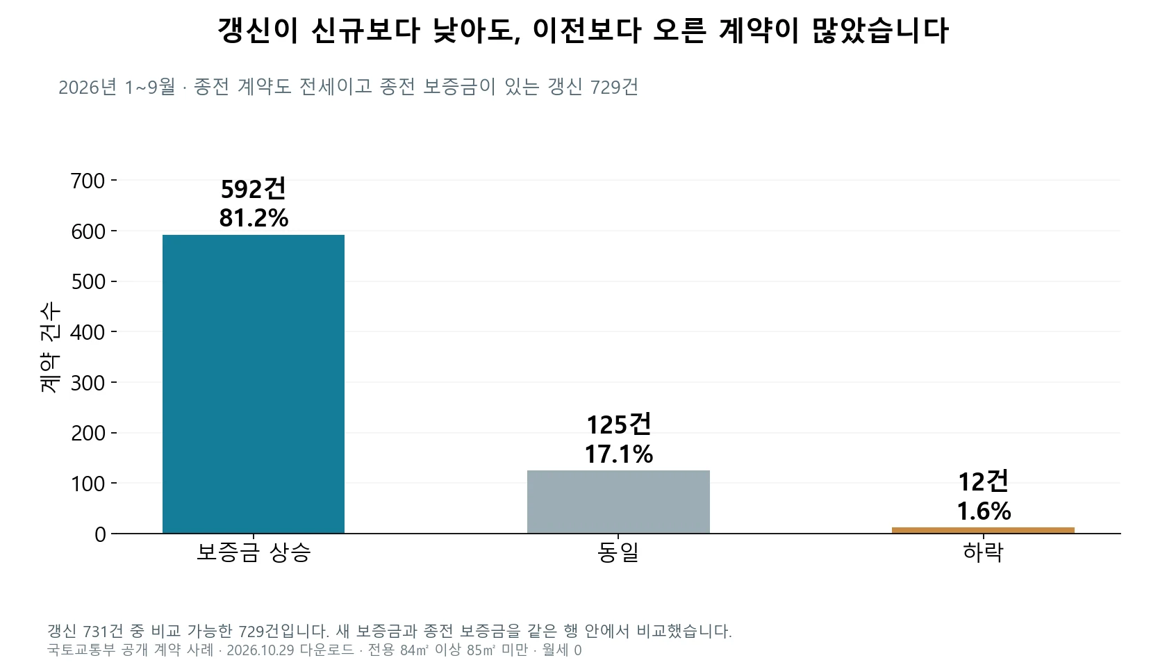 갱신 계약 729건의 현재·종전 보증금 변화